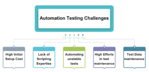 Lack of Test Automation